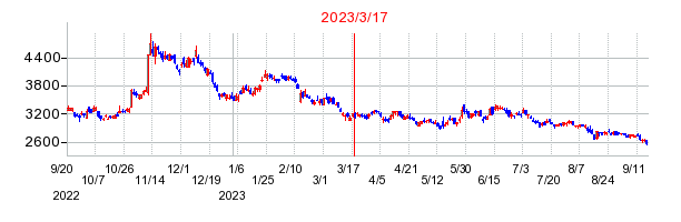 2023年3月17日 10:40前後のの株価チャート